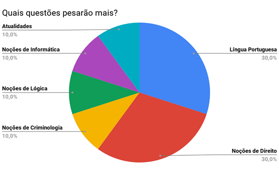 Investigador Pc Sp O Que Cai Na Prova