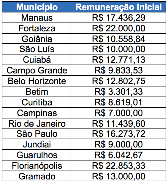 Tabela Remuneracao Auditor Fiscal Receita Federal