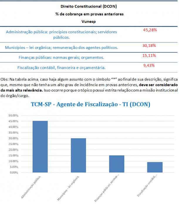 Direito Constitucional p Agente TI TCM SP análise gratuita