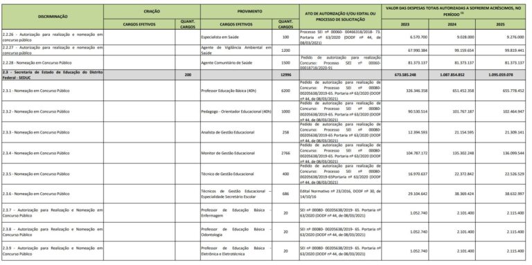 Concurso SEDF Mais De 12 Mil Vagas Previstas No PLDO 2023