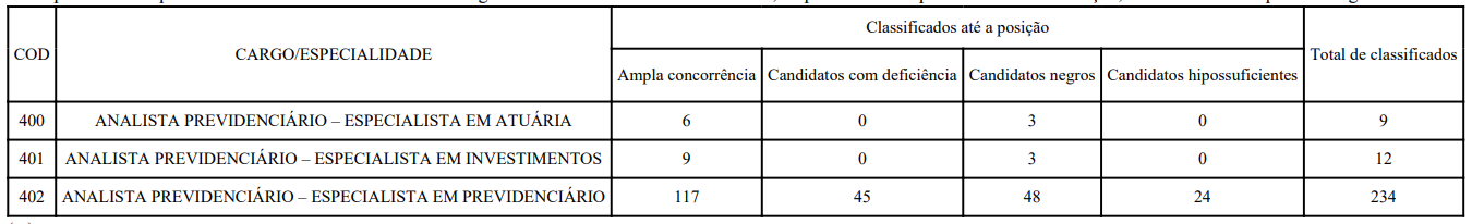 Retifica Es Na Disposi O De Vagas Do Concurso Iprev Df