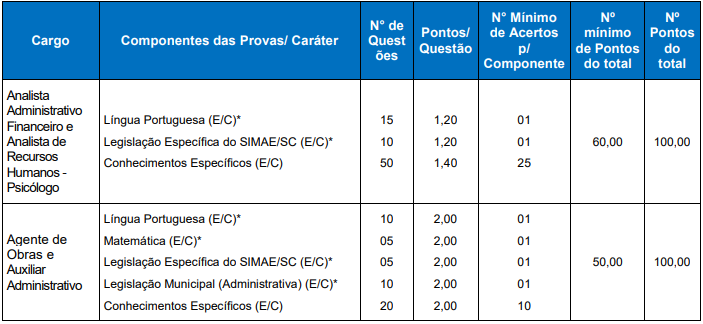 Concurso Simae Sc Provas Aplicadas E Gabaritos Divulgados