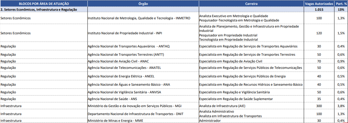 Concurso Nacional Unificado Veja As Vagas Por Bloco Tem Tico