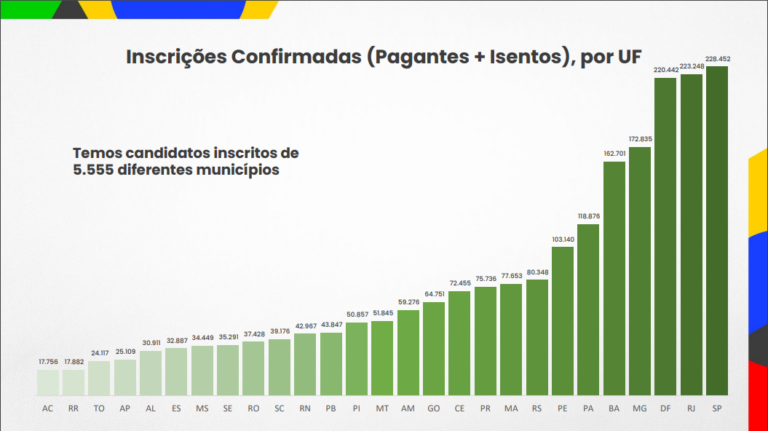 Confira Quantos Inscritos O CNU Tem Por Estado