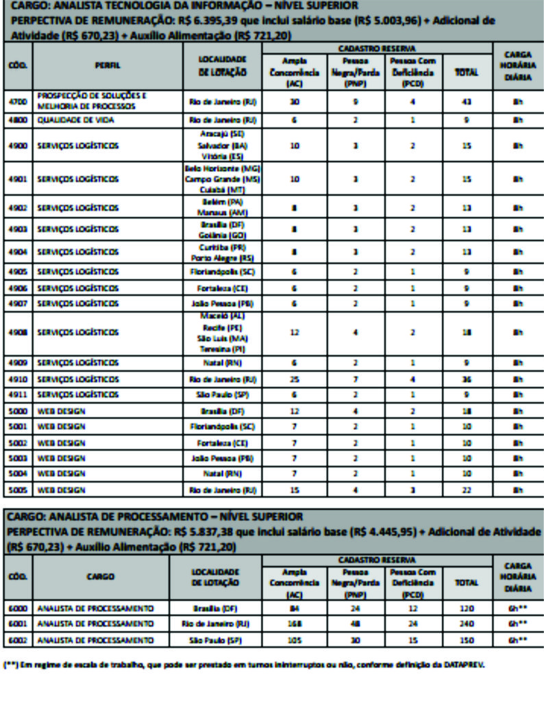 concurso dataprev 3