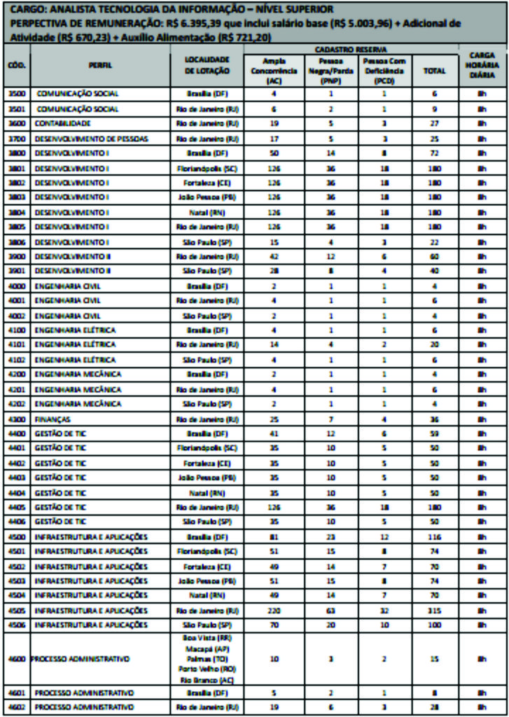 concurso Dataprev 2