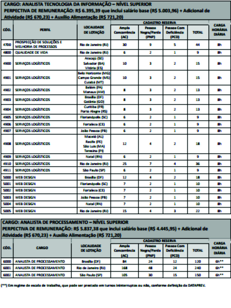 concurso Dataprev 3