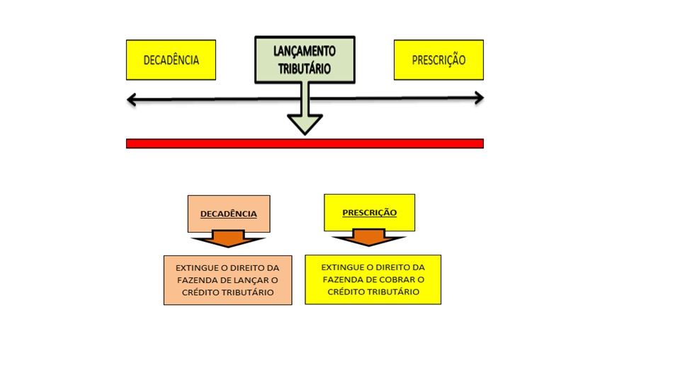 Prescrição e Decadência: conceitos, diferenças e prazos