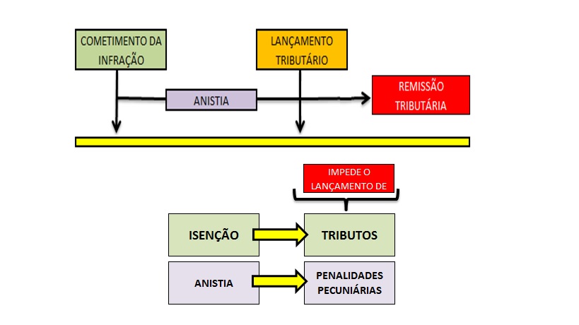 Lançamento tributário shop