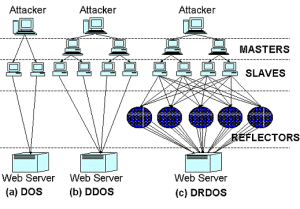 DoS, DDoS e DRDoS - TRE/RS Prova Comentada