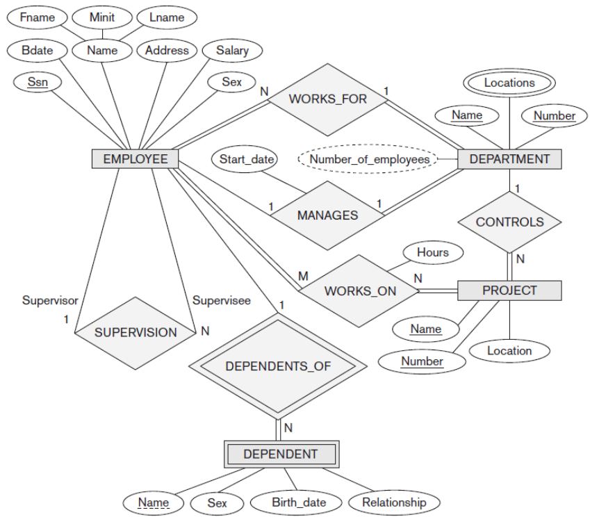 Mapeamento do Modelo Entidade Relacionamento (ER) para o Modelo Relacional