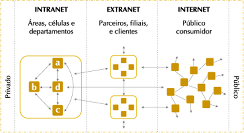 Intranet, Extranet e Internet