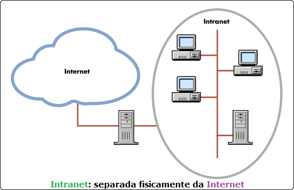 Intranet, Extranet e Internet