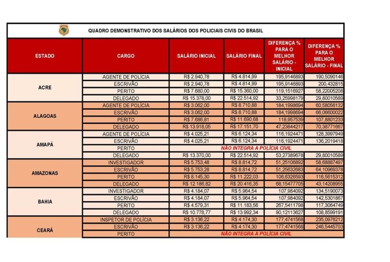 Operação Carreiras Policiais. Tabelas comparativas salários dos