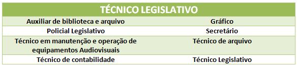 edital cldf cargos técnios