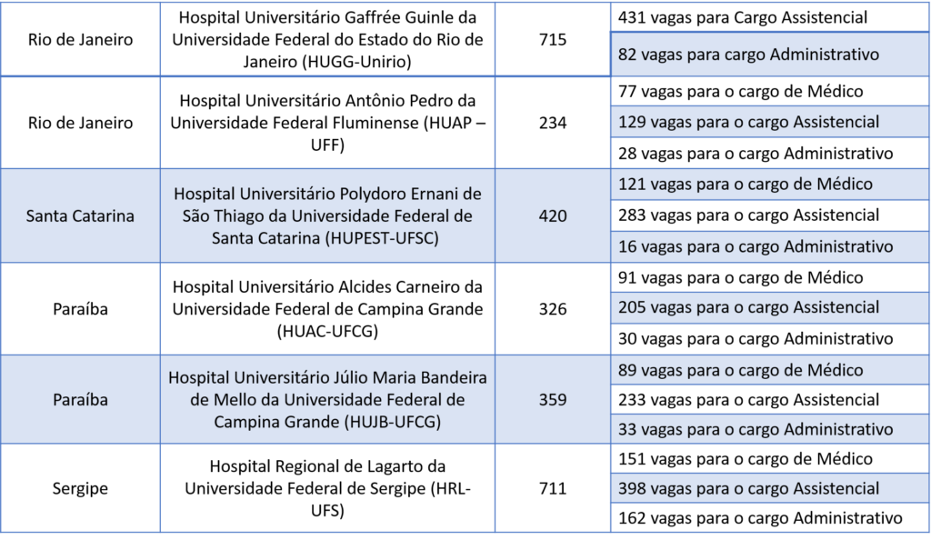 Concurso EBSERH: Saiba Tudo Sobre Os Próximos Certames