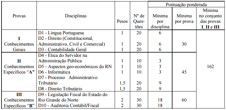 Tabela de disciplinas exigidas na Prova do último concurso SEFAZ RN