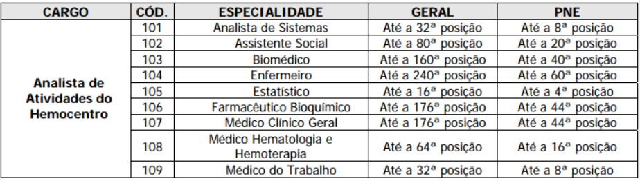 concurso hemocentro df edital