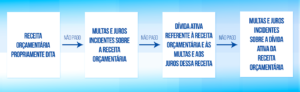 Dívida Ativa na atual Classificação por Natureza da Receita