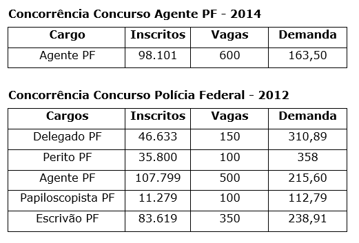 PF: SAIU DISTRIBUIÇÃO DE VAGAS E AUTORIZAÇÃO ORÇAMENTÁRIA