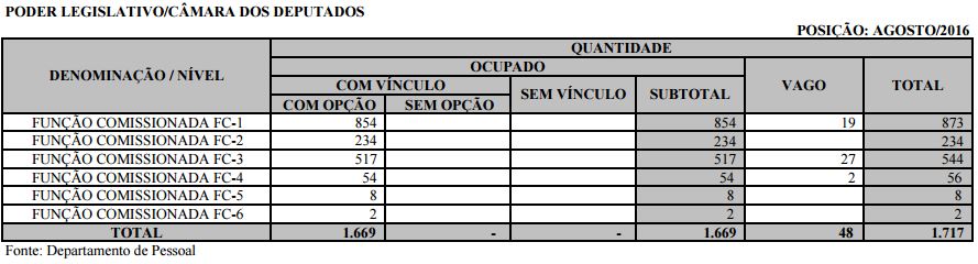 Funções Analista Legislativo Câmara dos Deputados (quantidade)