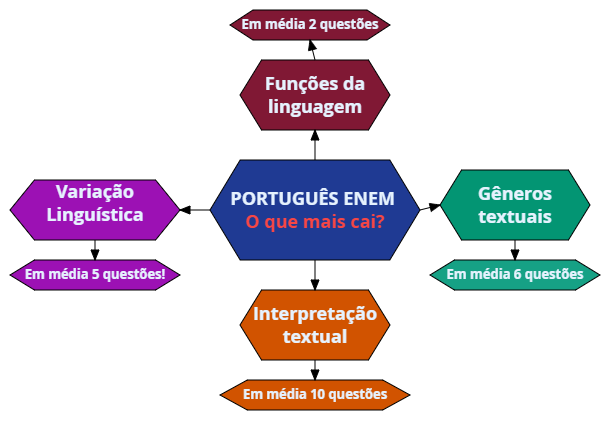 Gramatica para concursos, Provas ENEM Português (Gramática - Literatura)