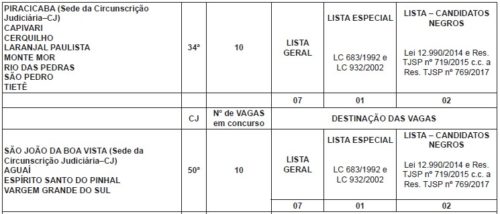 Edital TJ SP 2017 oferece 590 vagas e R$6.000 por mês!