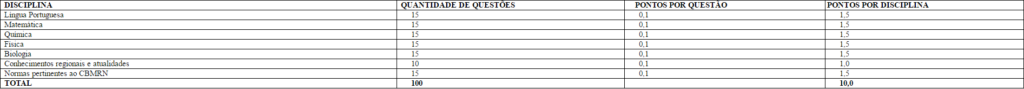 Concurso Bombeiro RN - Oficial