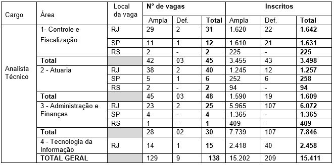 Tabela com a quantidade de vagas e inscritos do último concurso SUSEP.