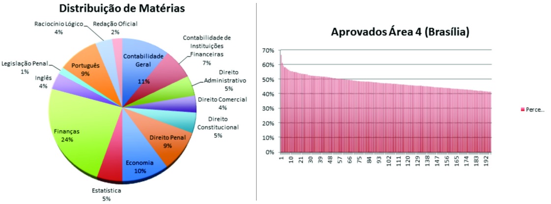 Gráfico com distribuição de matérias e aprovados do concurso Bacen área 4
