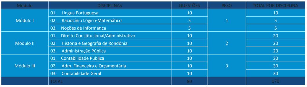 Tabela de questões aplicadas ao cargo de Contador no último edital
