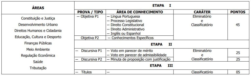 Etapas Concurso CLDF Consultor Legislativo