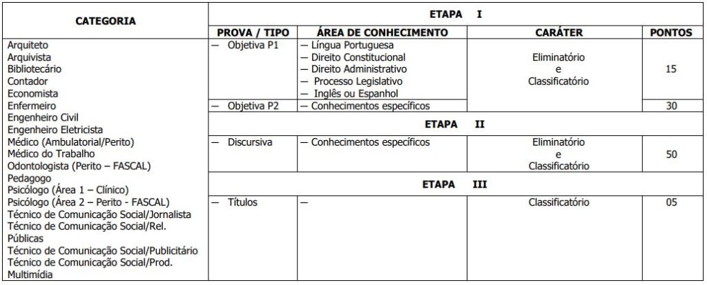 Etapas Concurso CLDF Consultor Técnico Legislativo