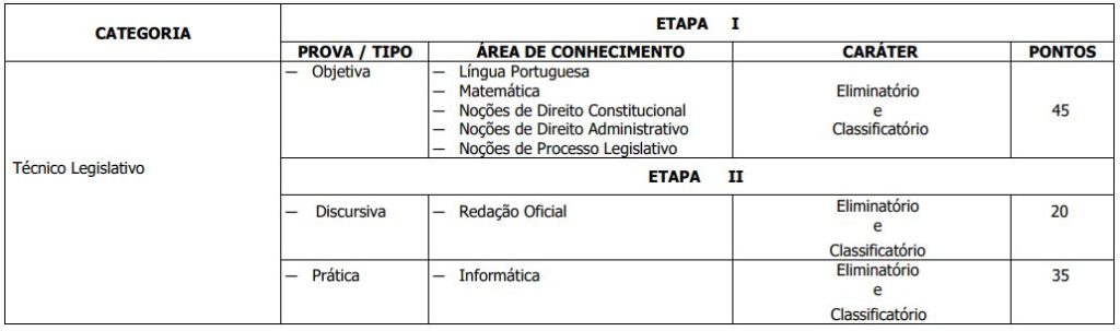 Distribuição de matérias para a prova objetiva de Técnico Legislativo