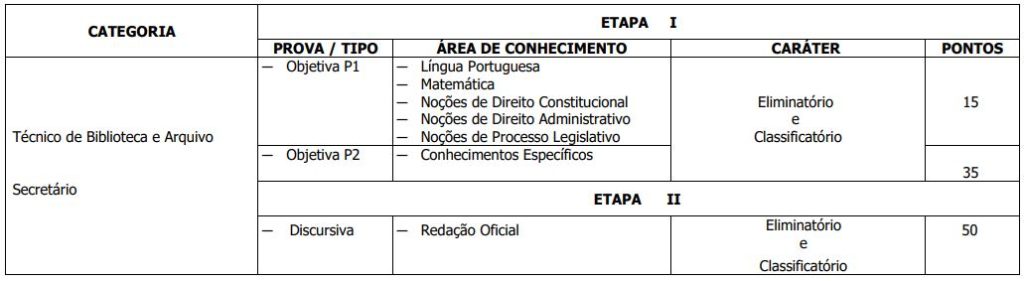 Distribuição de matérias para a prova objetiva de Técnico de Biblioteca e Arquivo e Secretário