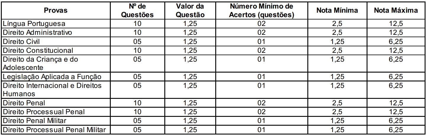 Distribuição de questões da prova no último concurso para Capitão.