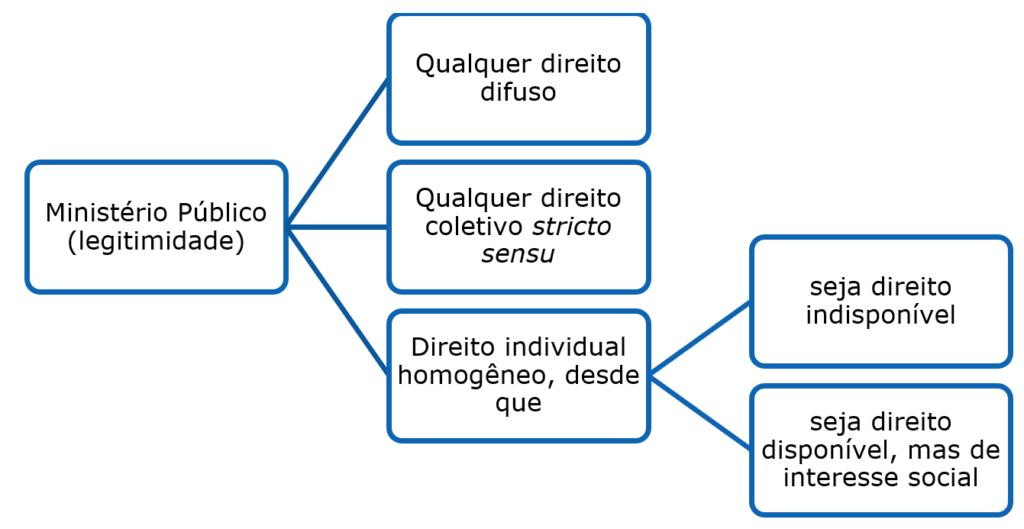 Informativo STJ 618: Conheça A Súmula 601| Legitimidade Ativa Do MP