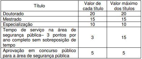 Concurso PC AM: Quadro da Avaliação de Títulos com sua respectiva pontuação.