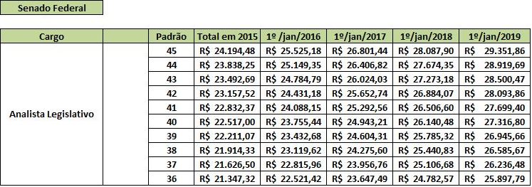 analista senado cargo