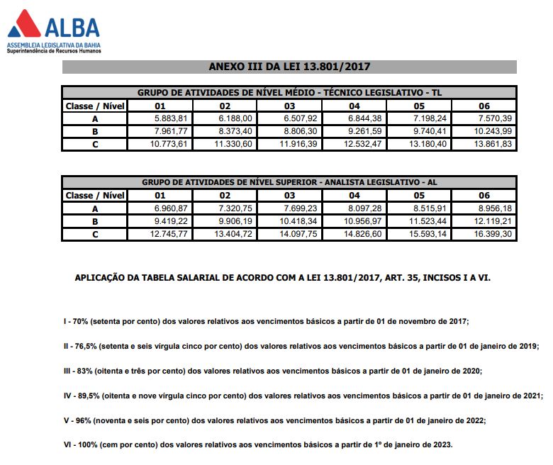 Tabela remuneratória da Assembleia Legislativa da Bahia de acordo com a classe do cargo.
