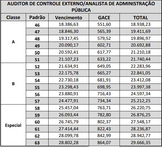 Remuneração Auditor Concurso TCDF