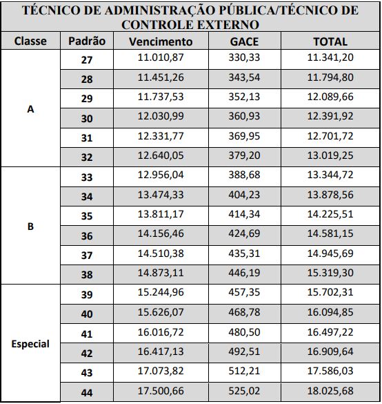 Remuneração Técnico Concurso TCDF