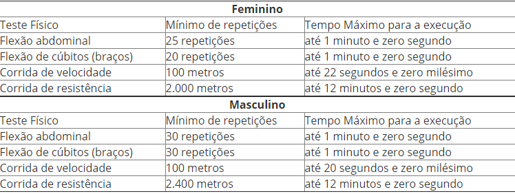 Quadro de informações sobre o teste de aptidão física do concurso Guarda de Niterói para homens e mulheres