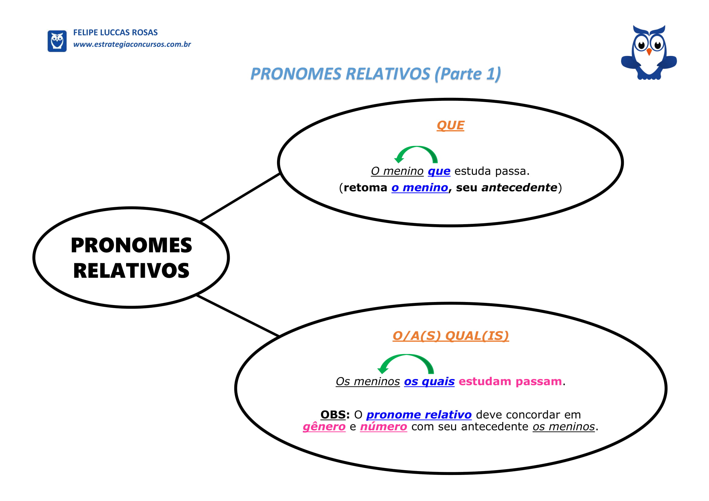 SOLUTION: 05 mapa mental pronomes relativos - Studypool