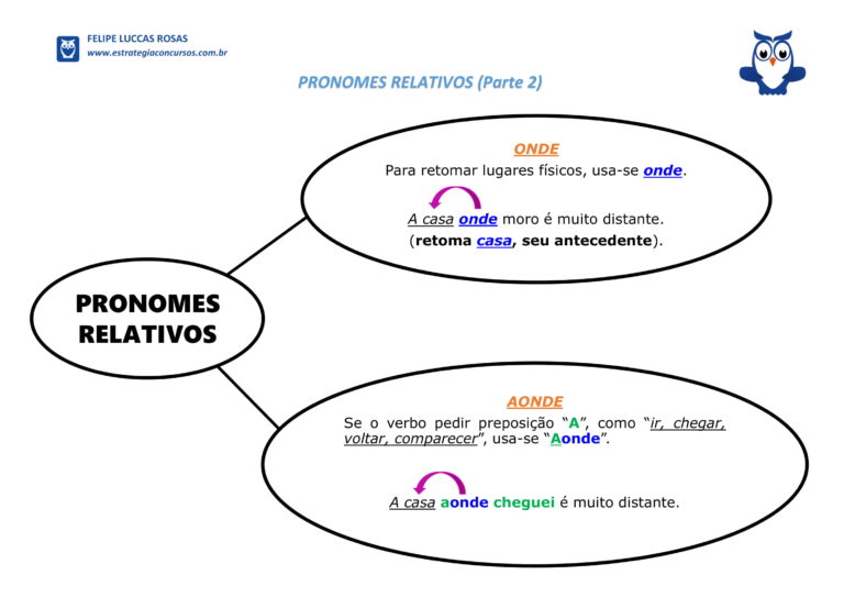 Pronomes Relativos (MAPA MENTAL – Parte 2)