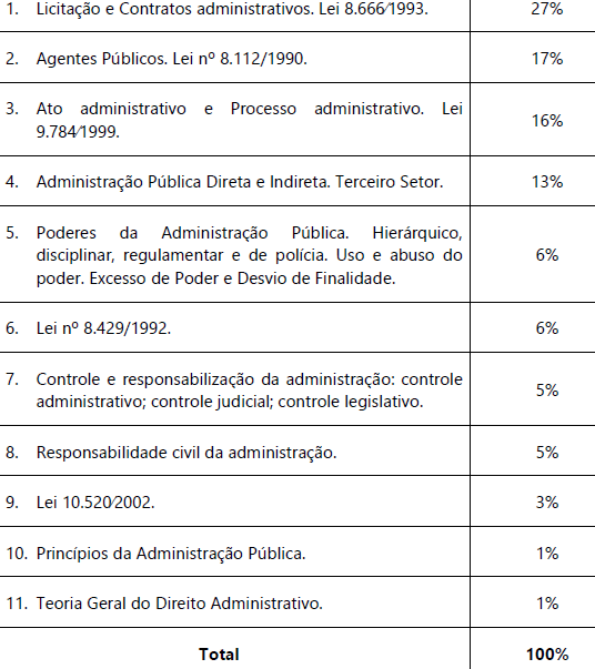 Português para concursos de carreiras administrativas 