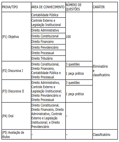 Concurso MPC PA Procurador: distribuição das questões