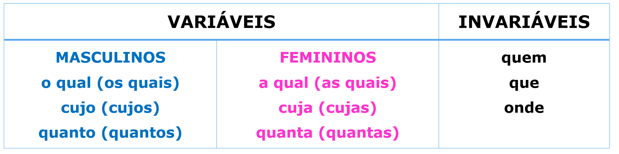 Pronome demonstrativo  Classes de palavras, Pronome relativo