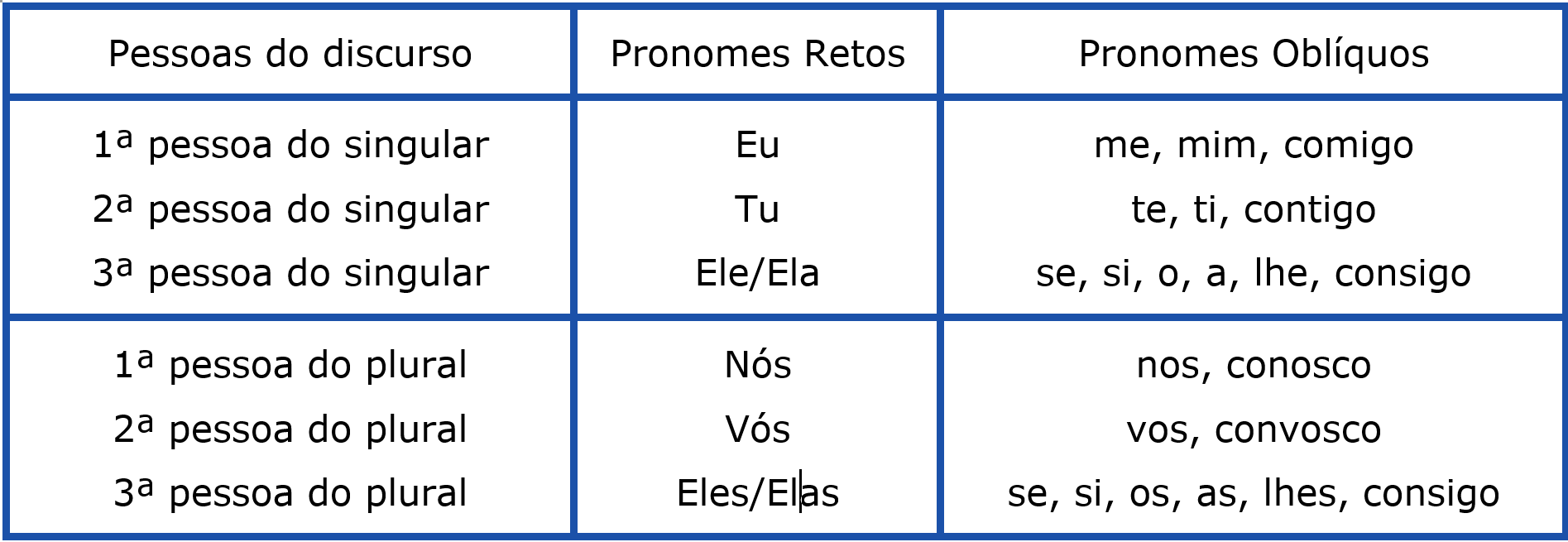 a) Que pronome pessoal tem o mesmo sentido de a gente? b) A que