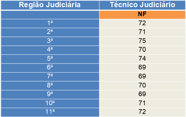 Nota de corte TJ-RJ Técnico Judiciário